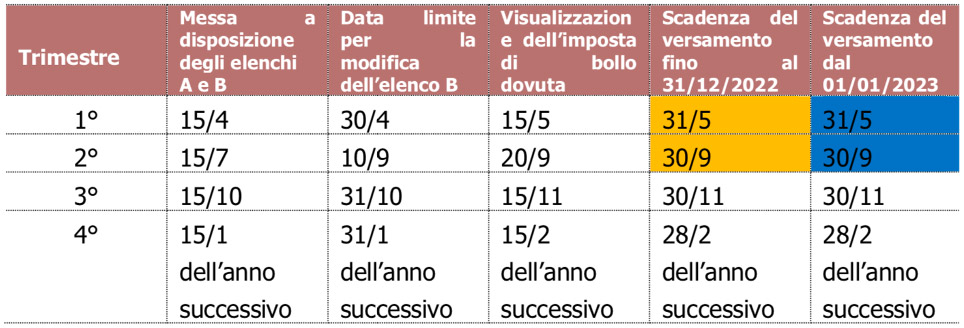 regime forfettario | regime forfettario 2022 | regime forfettario fatturazione elettronica | bollo regime forfettario